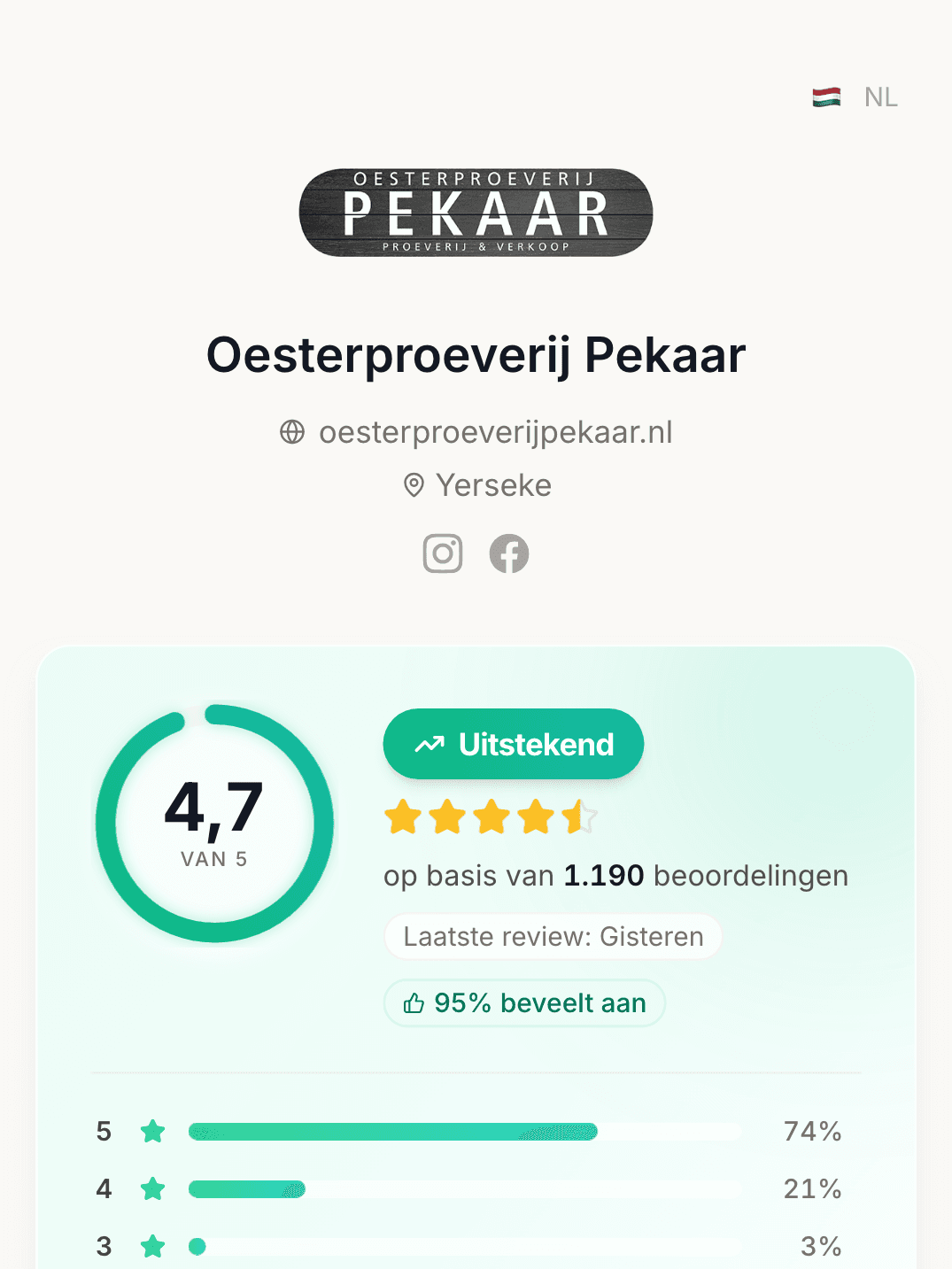 Bedrijfspagina van Oesterproeverij Pekaar op klant.review met logo, rating 4,7 uit 1.190 beoordelingen en de sterrenverdeling