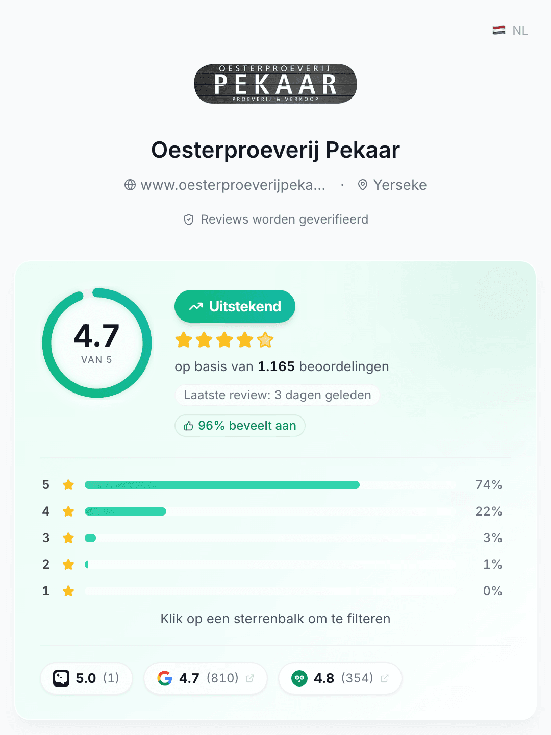 Bedrijfspagina van Oesterproeverij Pekaar op klant.review met logo, rating 4,7, sterrenverdeling en alle review-platforms naast elkaar